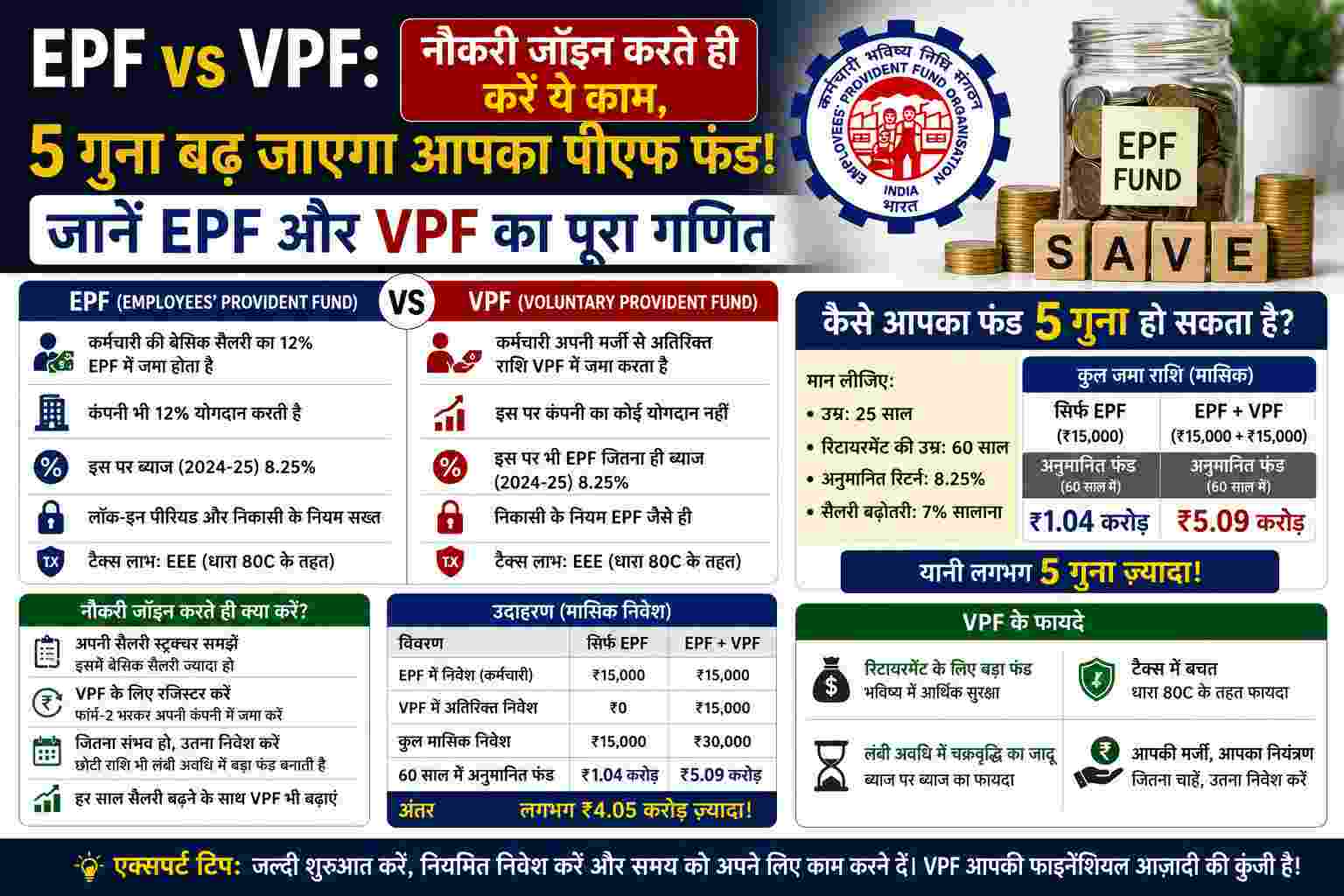 EPF vs VPF Calculation: नौकरी बदलते ही करें ये एक छोटा सा काम, रिटायरमेंट पर 5 गुना बढ़ जाएगा आपका पीएफ फंड, जानिए पूरा गणित
