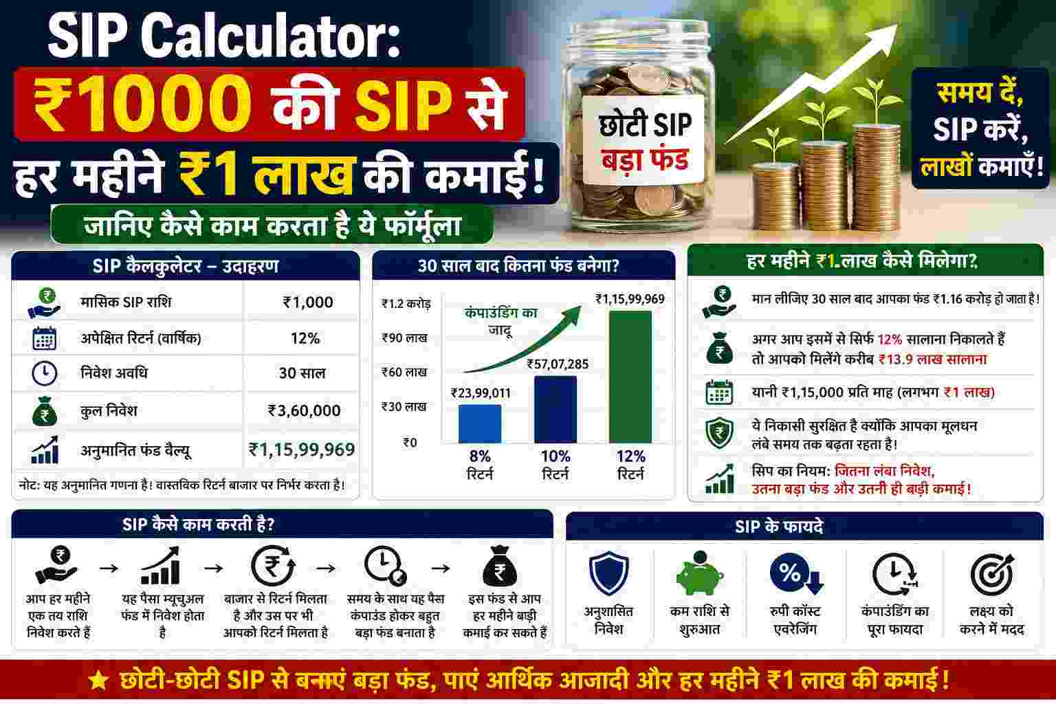 SIP Steps-Up to SWP Strategy: 28 की उम्र में ₹1,000 की SIP से बनाएं ₹1.05 करोड़ का फंड, जानें रिटायरमेंट पर हर महीने ₹1 लाख पेंशन पाने का फॉर्मूला
