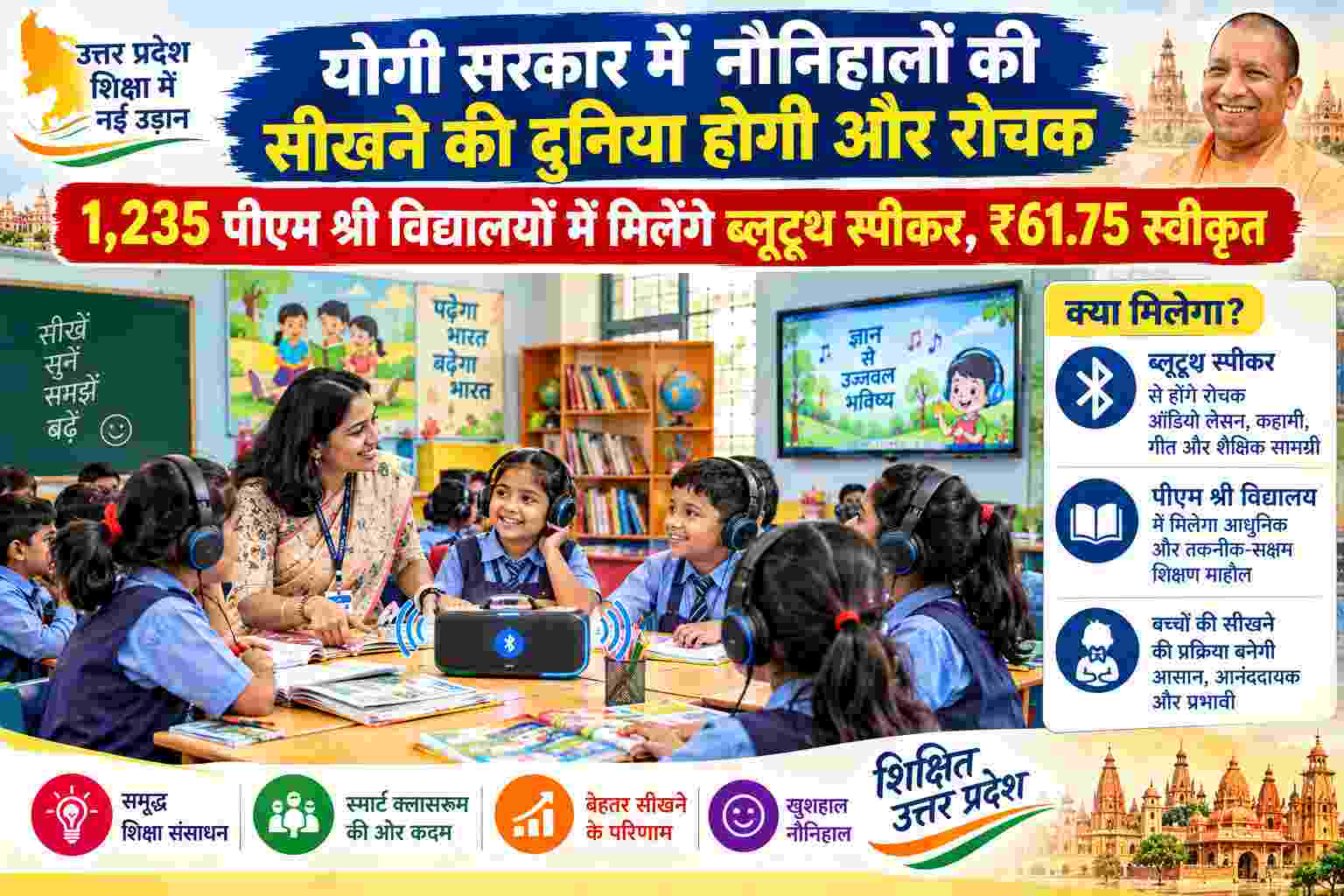 योगी सरकार में नौनिहालों की सीखने की दुनिया होगी और रोचक, 1,235 पीएम श्री विद्यालयों में मिलेंगे ब्लूटूथ स्पीकर, ₹61.75 स्वीकृत