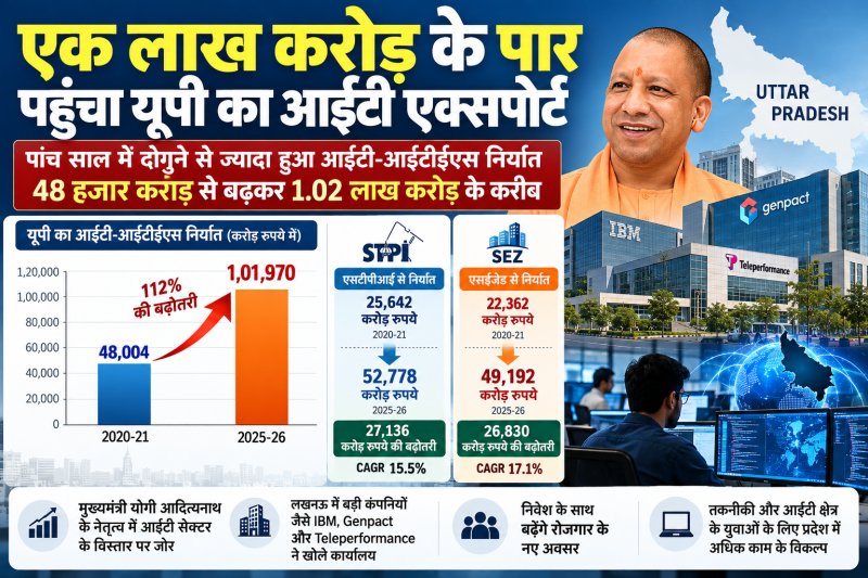 मुख्यमंत्री योगी आदित्यनाथ के नेतृत्व में आईटी सेक्टर के विस्तार पर जोर, लखनऊ में बड़ी कंपनियों ने खोले कार्यालय