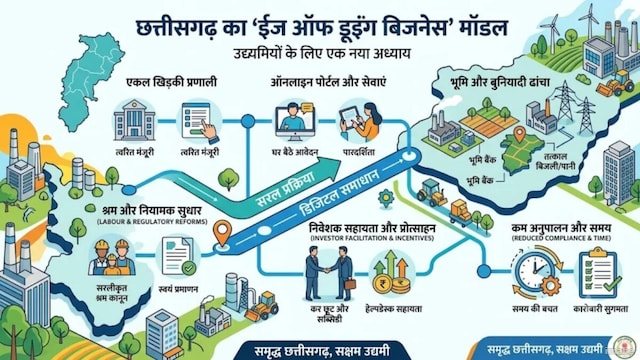 छत्तीसगढ़ का ईज ऑफ डूइंग बिजनेस मॉडल: व्यापार और उद्योग जगत में आ रहा है अभूतपूर्व बदलाव